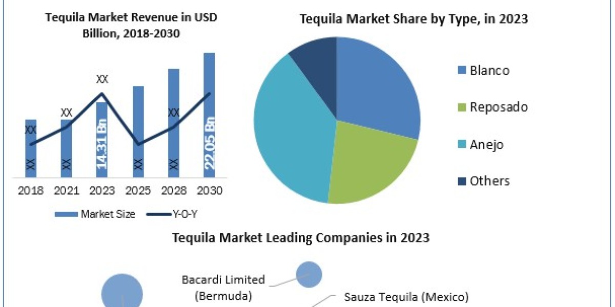 Tequila Market 	Beyond the Numbers Game: Size, Share, Revenue, and Statistics Overview | 2024-2030