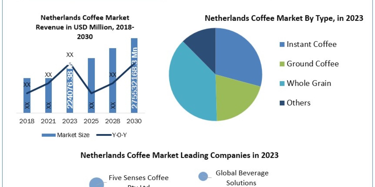 Netherlands Coffee Market Metrics Marvels: Size, Share, Revenue, and Worth Statistics   2030