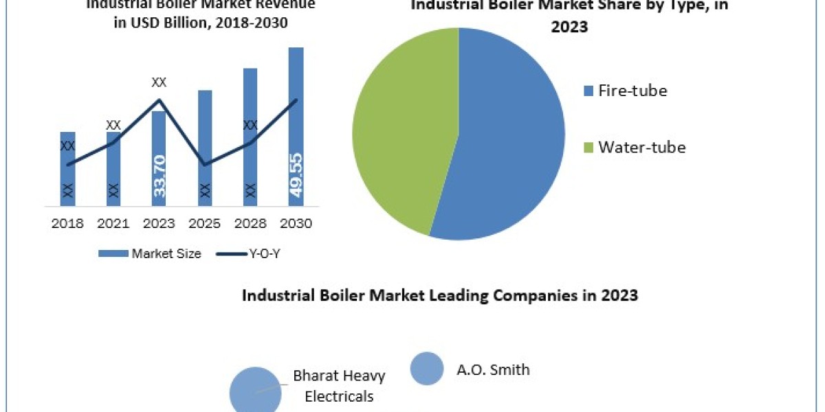 Industrial Boiler Market Analysis of Key Trend, Industry Dynamics and Future Growth 2030