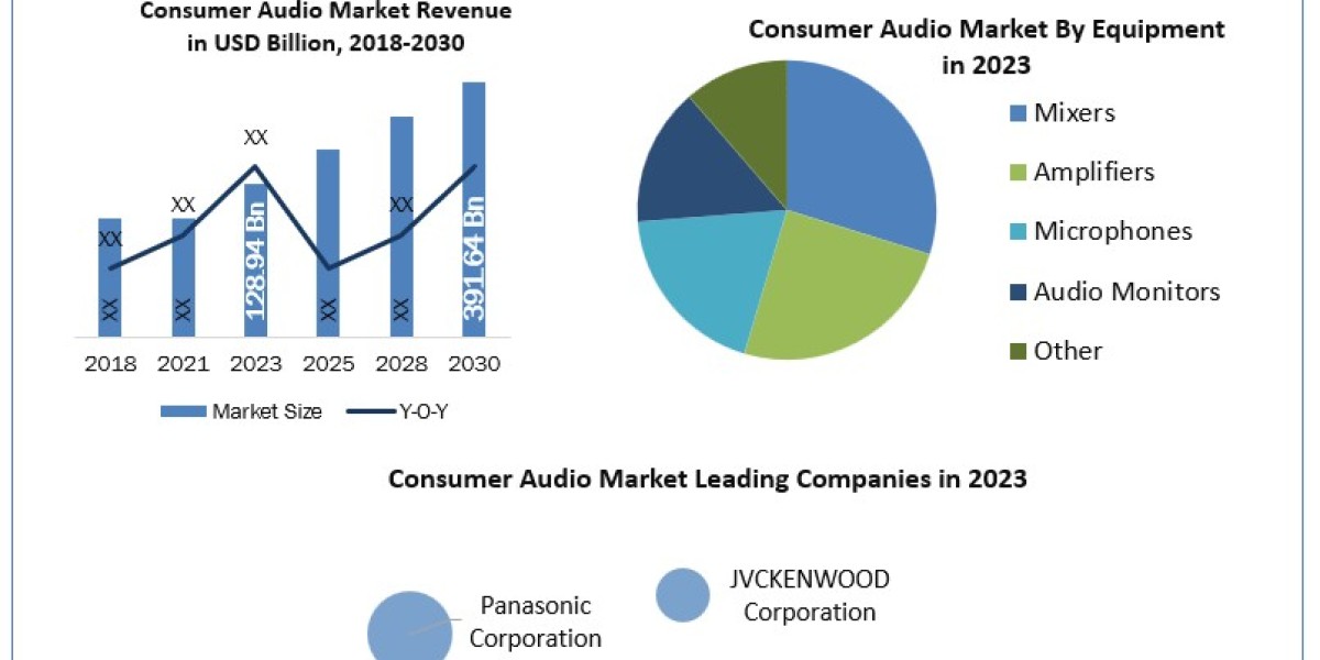 Consumer Audio Market Statistics, Gross Margins, Top Key Players Strategies and Forecast Research 2030