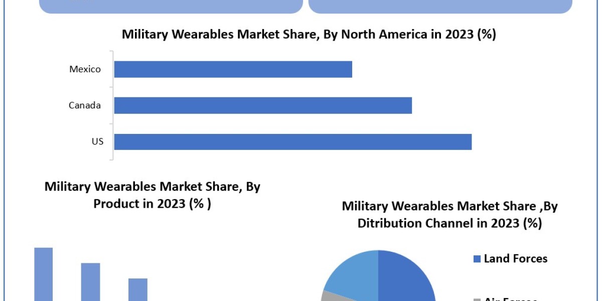 Military Wearables Market Report Provide Recent Trends, Opportunity, Restraints and Forecast-2030