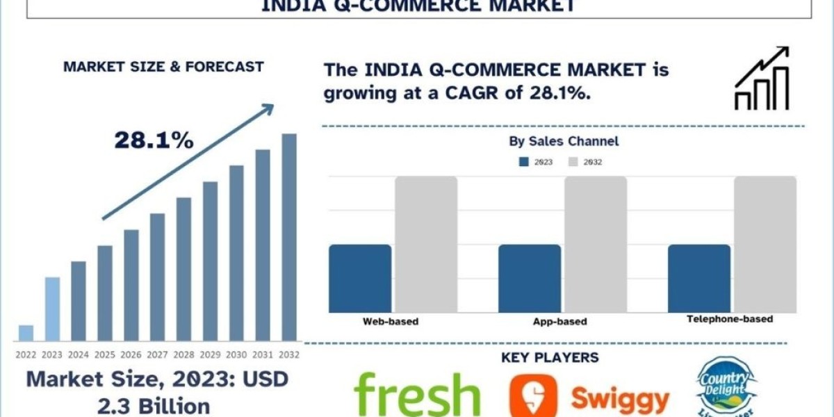 India Q-Commerce Market Analysis by Size, Share, Growth, Trends, Opportunities and Forecast (2024-2032)