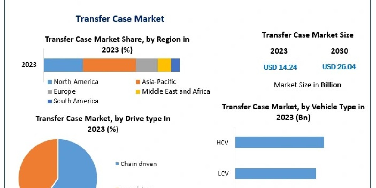 Transfer Case Market Analysis: Key Drivers, Challenges, and Opportunities