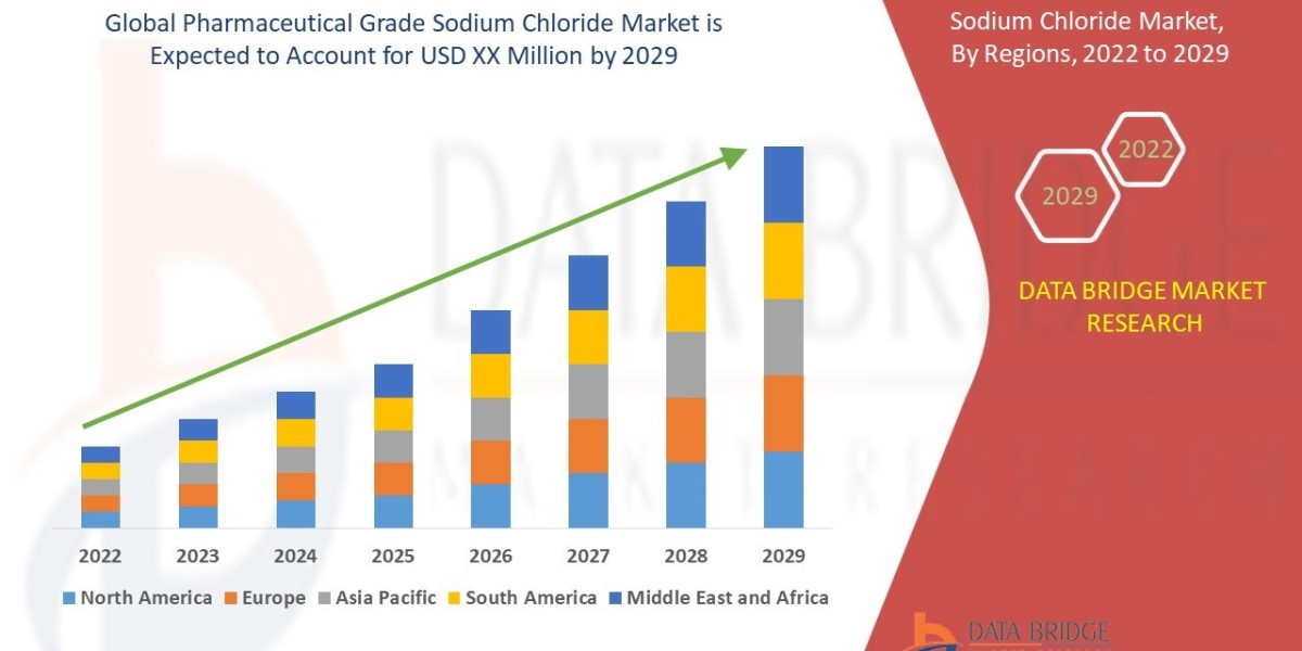 Pharmaceutical Grade Sodium Chloride Market: Trends, Forecast, and Competitive Landscape 2022 –2029