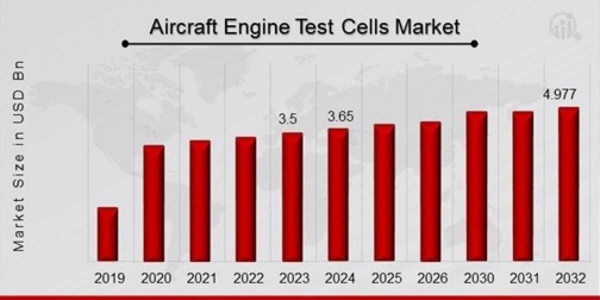 Aircraft Engine Test Cells Market Future"