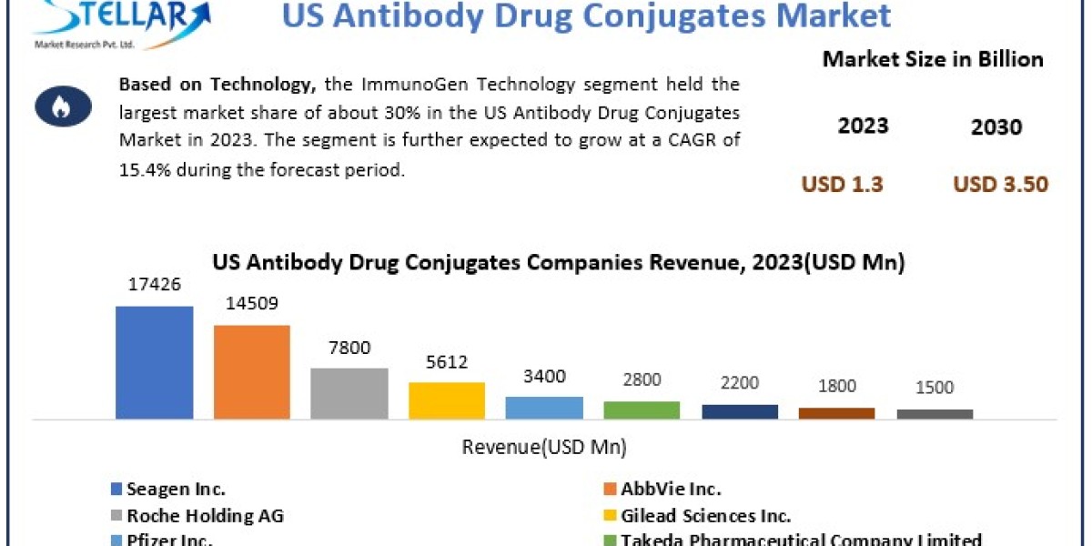 US Antibody Drug Conjugates Market 	Statistical Snapshot: Size, Share, Revenue, and Worth Statistics | 2024-2030