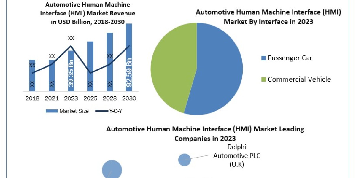 Automotive Human Machine Interface (HMI) Market Size, Future Business Prospect, Product Features, Trends Analysis 2030