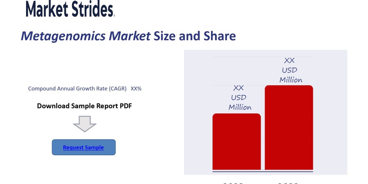 Metagenomics Market Growth: Industry Analysis and Forecast 2033 | Market Strides