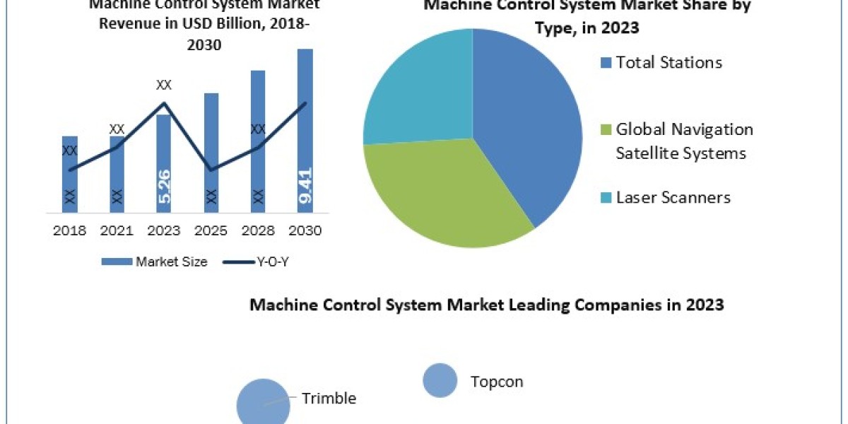 Machine Control System Market Share, Forecast Analysis with Dominant Sectors and Countries Data 2030