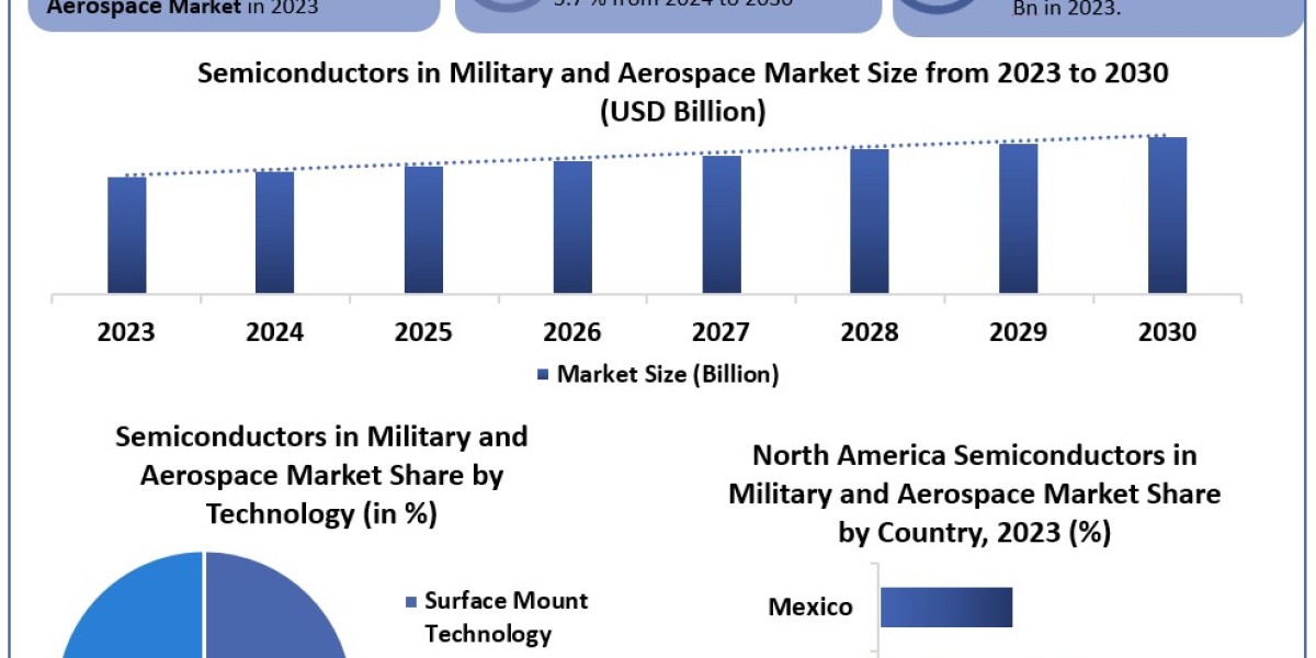 Semiconductors in Military and Aerospace Market Size, Revenue, Future Plans and Forecast 2030