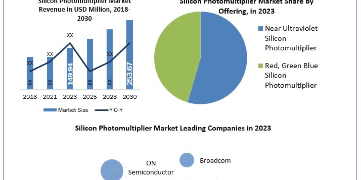 Silicon Photomultiplier Market CAGR, size, SWOT Analysis, Upcoming Investments and Forecast 2030