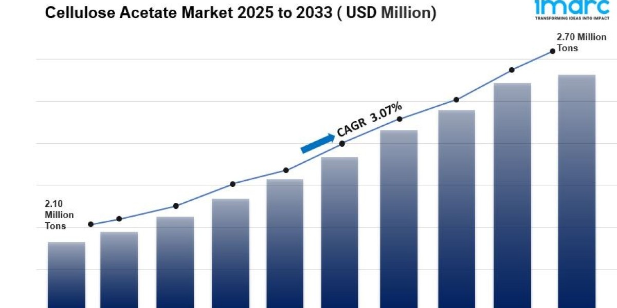 Cellulose Acetate Market is Projected to Reach 2.70 Million Tons by 2033 | CAGR 3.07%