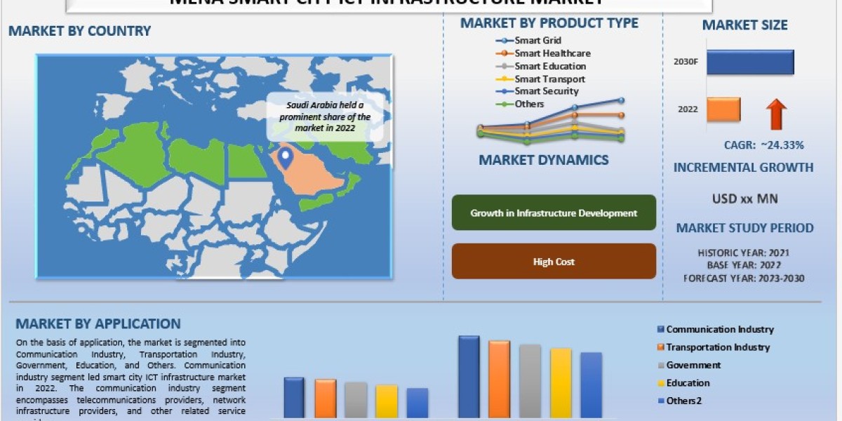 MENA Smart City ICT Infrastructure Market Analysis by Size, Growth, Trends and Forecast (2023-2030) | UnivDatos