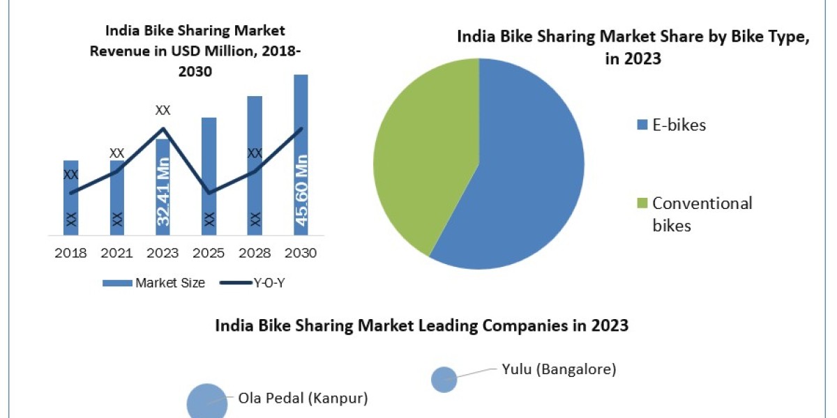 India Bike Sharing Market Size, Share, Growth, Demands, Emerging Technology by Regional Forecast to 2030