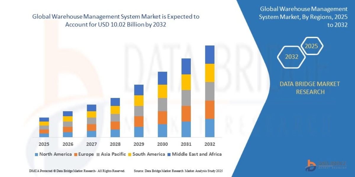 Warehouse Management System Market Dynamics: Key Drivers and Restraints 2025 –2032