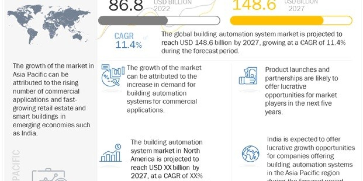 Building Automation Market: Transforming the Future of Smart Buildings