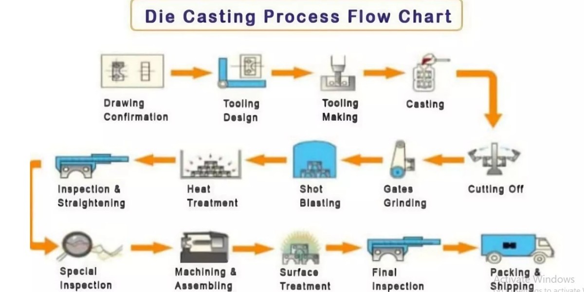 Exploring Die Casting and Sheet Metal Fabrication: Key Manufacturing Processes for Efficient Production