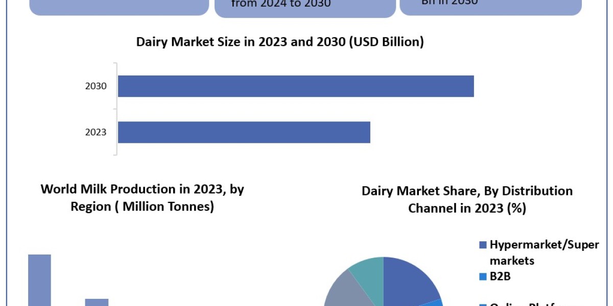 Dairy Market Product Introduction, Recent Developments, Competitive Landscape and Dynamics by 2030