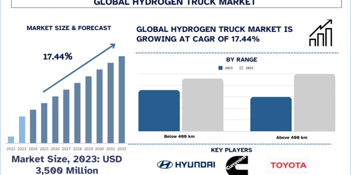 Hydrogen Truck Market Analysis by Size, Share, Growth, Trends and Forecast (2024–2032) | UnivDatos