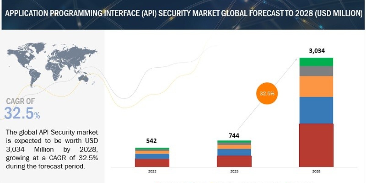 Application Programming Interface Security Market Anticipated to Reach $3,034 Million by 2028