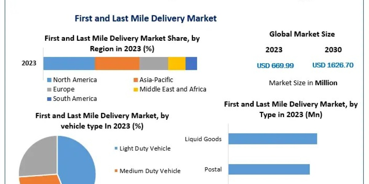 First and Last Mile Delivery Market Analysis 2024-2030: Key Growth Drivers and Competitive Landscape