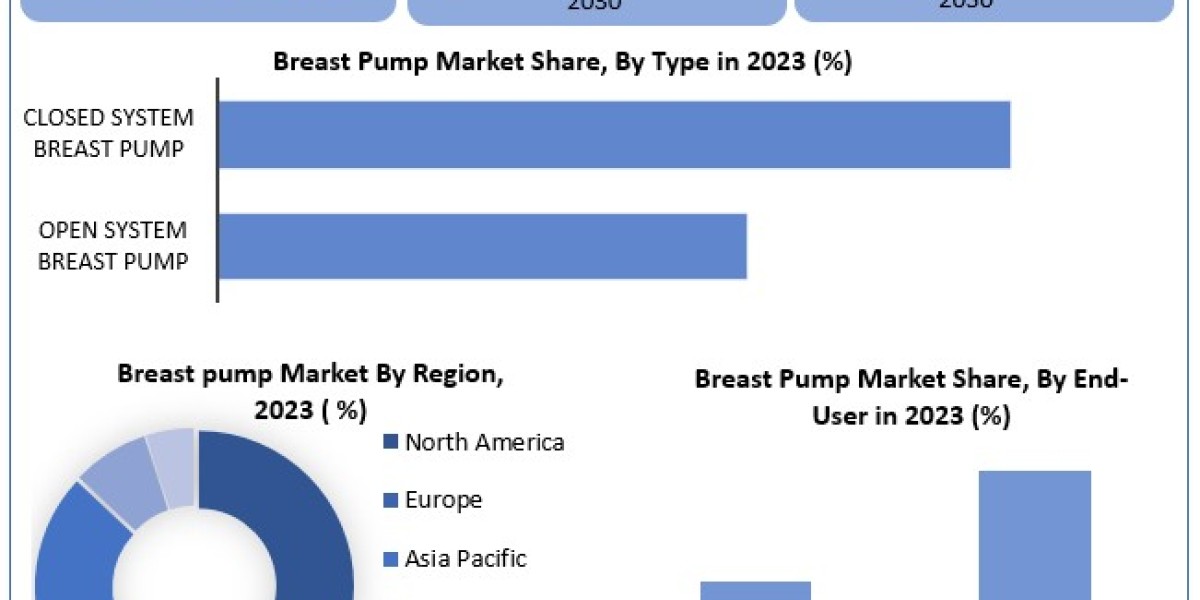 Breast Pump Market Price and Gross Margin, Cost Analysis, Forecast by 2030