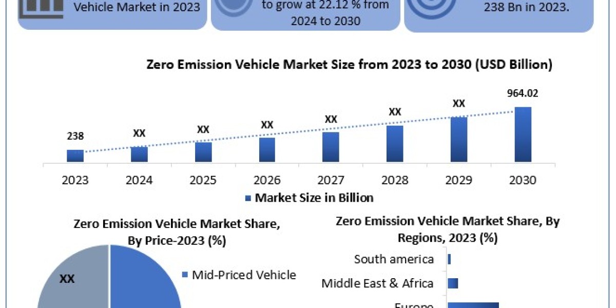 Zero Emission Vehicle Market Trends, Size, Future Plans and Opportunity Assessment (2024-2030)