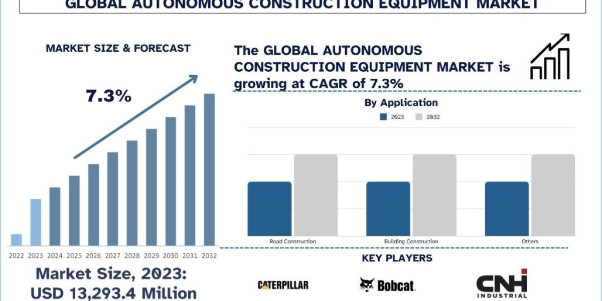 Autonomous Construction Equipment Market Analysis by Size, Share, Growth, Trends and Forecast (2024–2032) | UnivDatos