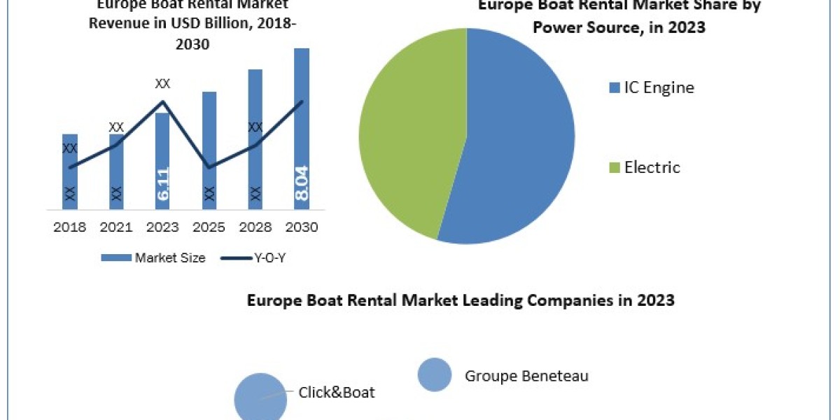 Europe Boat Rental Market Share, Growth, Industry Segmentation, Analysis, Key Insights, Segments And Forecast 2030