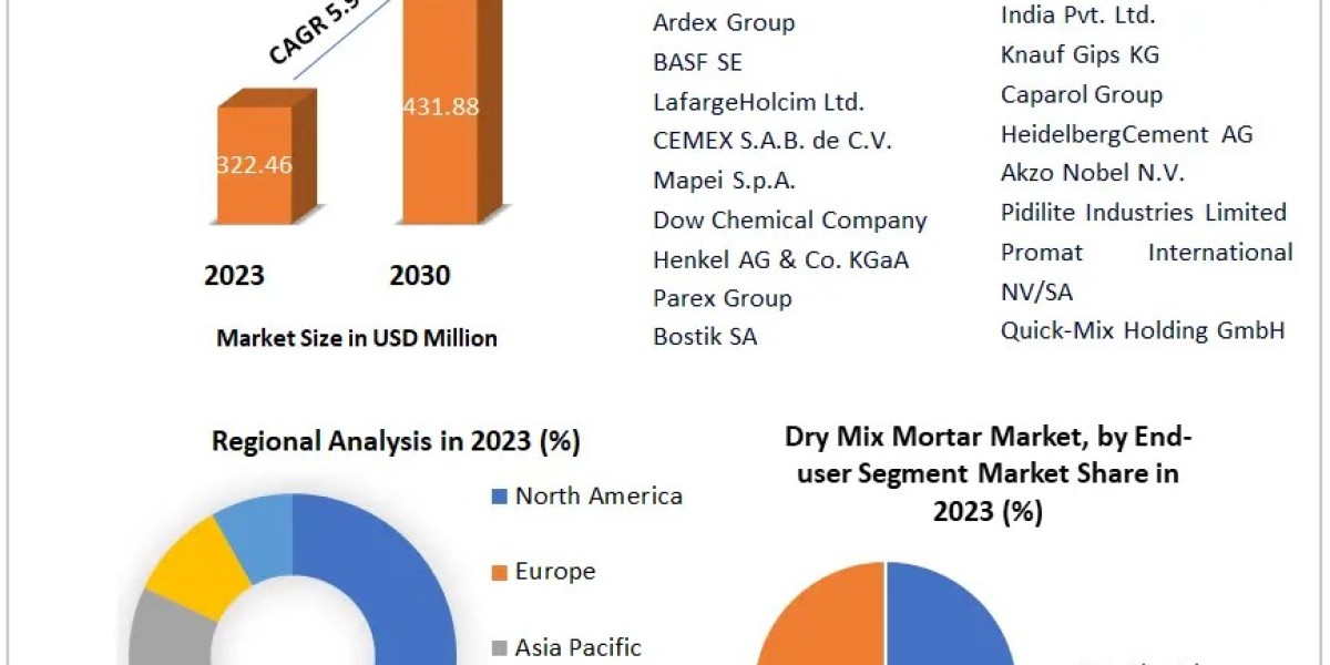 Dry Mix Mortar Market Set to Achieve Strong Growth Between 2023 and 2030