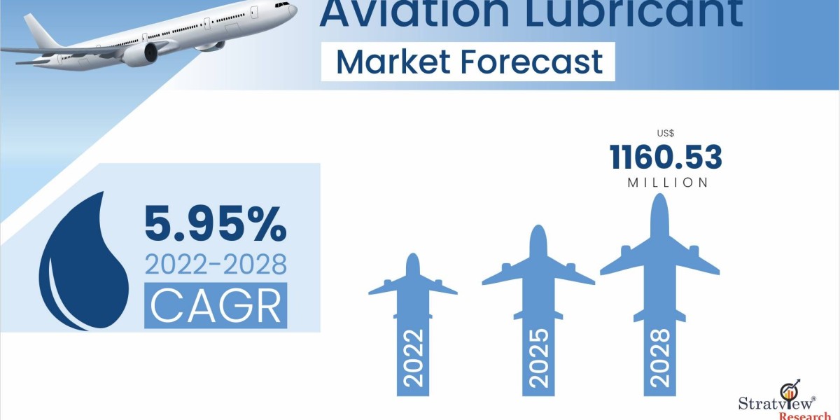 Aviation Lubricant Market Will Record an Upsurge in Revenue during 2022-2028