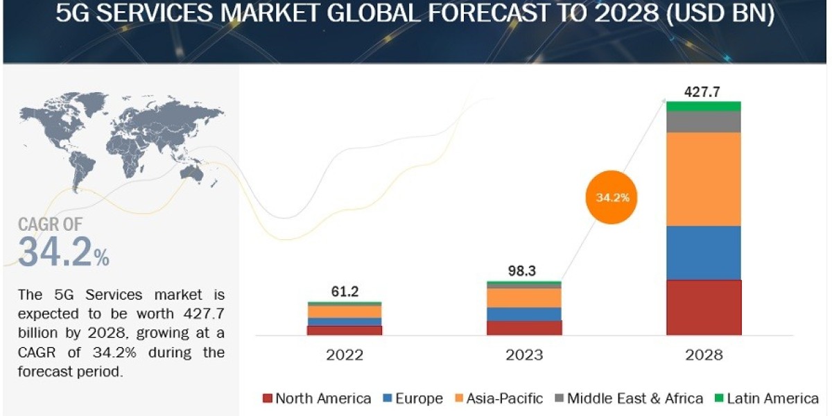 5G Services Market Predicted to Value $427.7 Billion by 2028