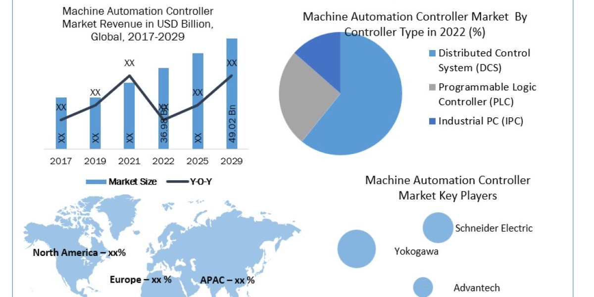 Machine Automation Controller Market Segmentation, Revenue, Trends, Top Players Strategies and Forecast to 2030