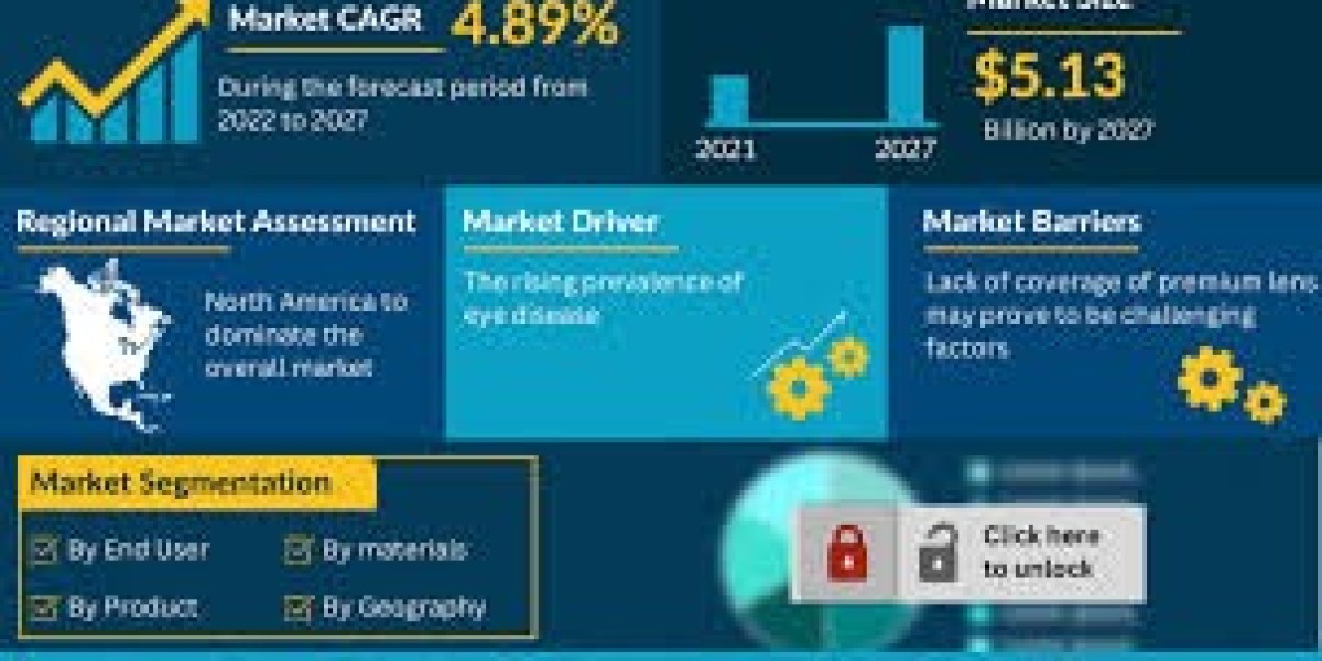 Primary Forces Fueling Growth in the Intraocular Lens Industry