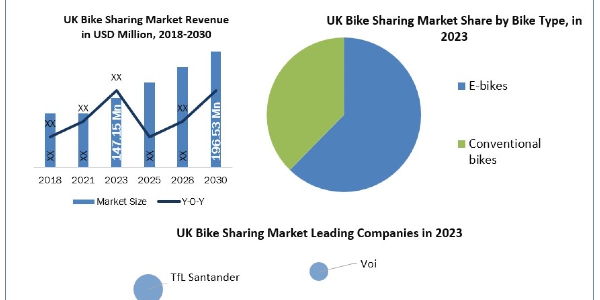 UK Bike Sharing Market Analysis By Industry Growth, Trends and Research Report and Forecast: 2024-2030