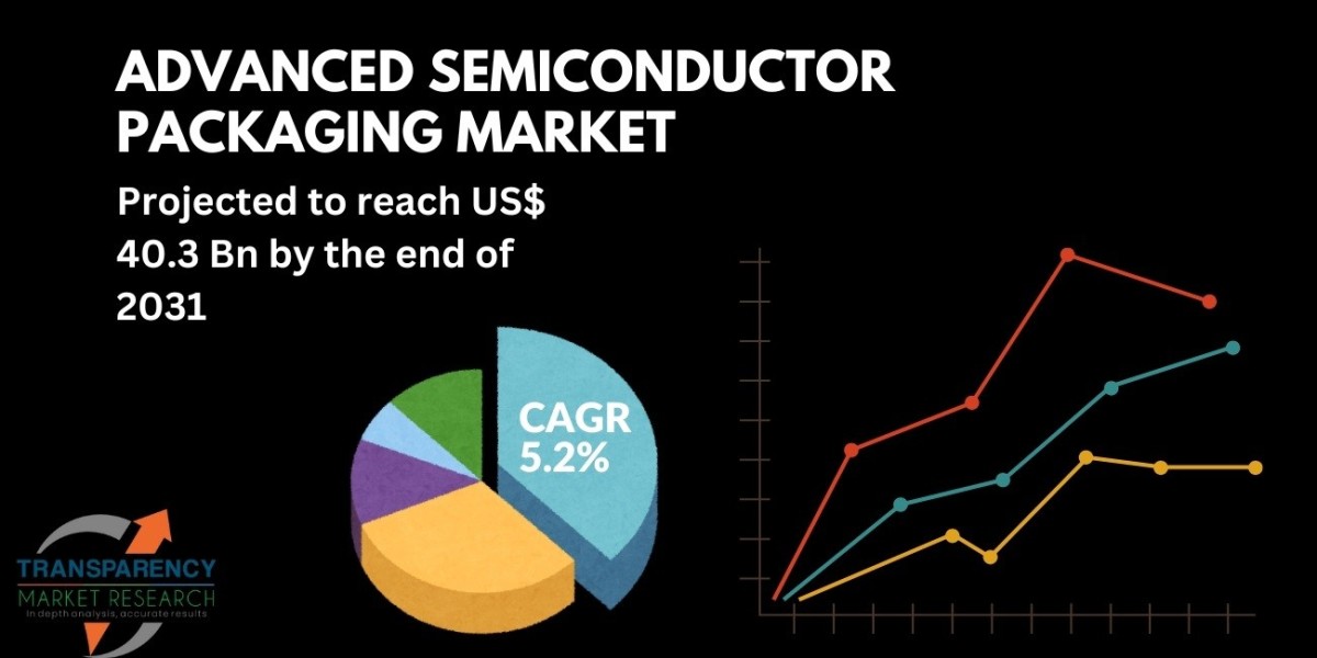 Advanced Semiconductor Packaging Market Size worth USD 40.3 Billion by 2031; Notes Study by TMR