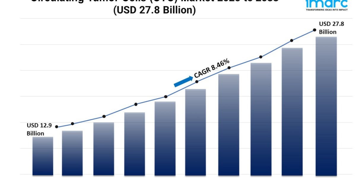 Circulating Tumor Cells Market Trends, Growth, and Forecast 2025-2033