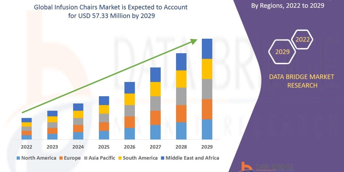 Infusion Chairs Market: Insights, Key Players, and Growth Analysis 2029