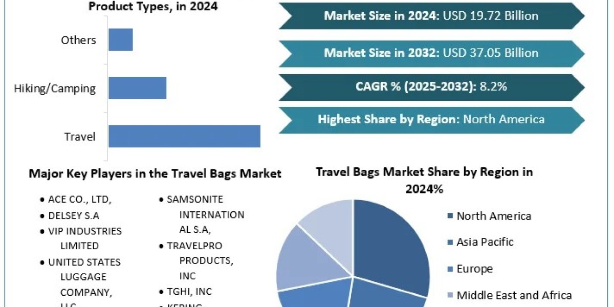 Travel Bags Market	Data Decoded: Segmentation, Outlook, and Overview for Business Success | 2024-2030