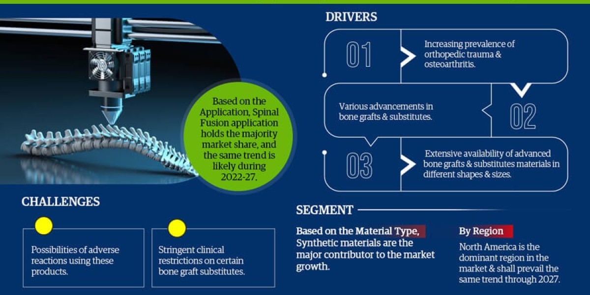 Unlocking Potential: Bone Grafts And Substitutes Market Growth and Trends Analysis for 2027