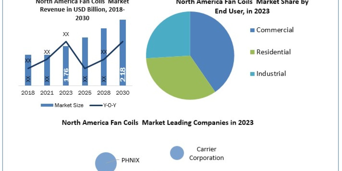 North America Fan Coils Market CAGR Status, Prominent Players, Business analysis 2030