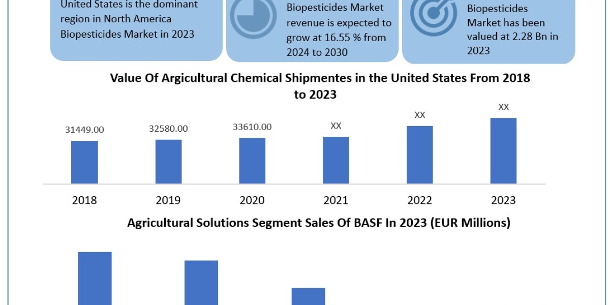 North America Biopesticides Market	Development, Key Opportunities and Analysis of Key Players and forecast 2030