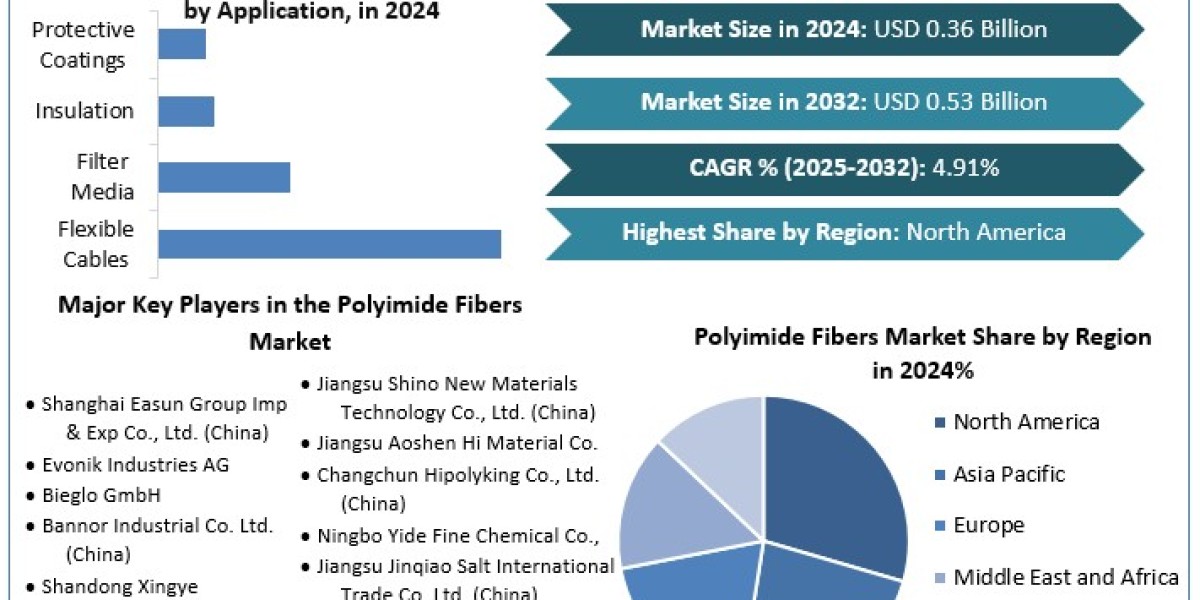 Polyimide Fibers Market Growth Factors, Investment Scenario, Business Strategy, Trends and Regional Outlook 2030