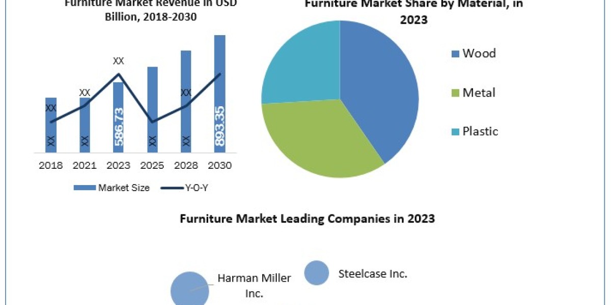 Furniture Market Data Dimensions: Size, Share, Revenue, and Worth Statistics Overview  2030