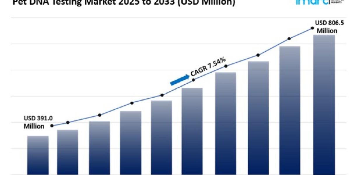 Pet DNA Testing Market Size, Share Industry Growth Report