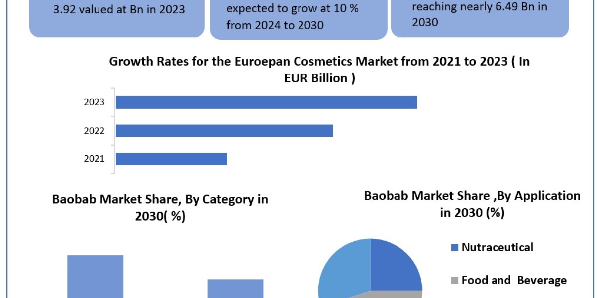 Baobab Market 	Metrics Matrix: Segmentation, Outlook, and Overview in Market Dynamics | 2024-2030