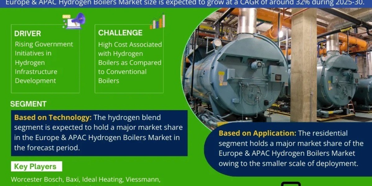 Insights into the Europe and APAC Hydrogen Boilers Market: Share, Demand Trends, and Growth Analysis