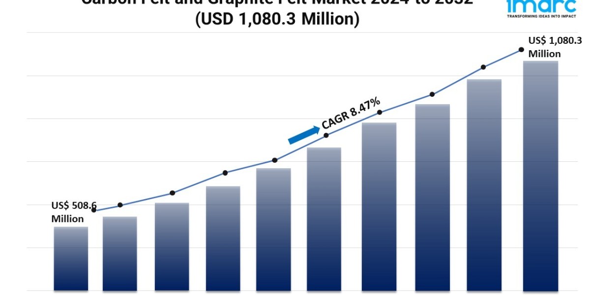 Carbon Felt and Graphite Felt Market Share, and Trends Report 2024-2032