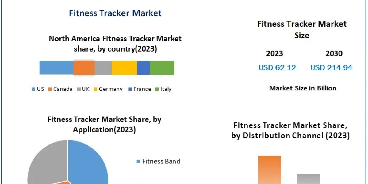 Fitness Tracker Market Growth: 19.4% CAGR Forecast Through 2030