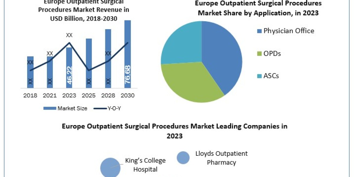 Europe Outpatient Surgical Procedures Market CAGR Status, Prominent Players, Business analysis 2030